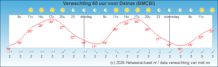 Korte termijn verwachting Deinze (BMCBi)
