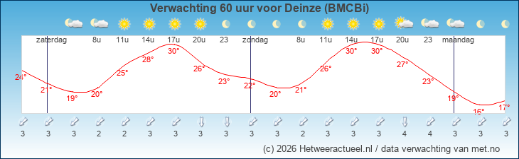 Korte termijn verwachting Deinze (BMCBi)
