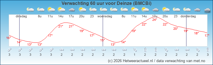 Korte termijn verwachting Deinze (BMCBi)