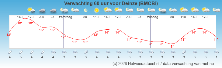 Korte termijn verwachting Deinze (BMCBi)
