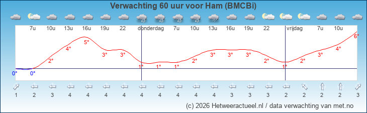 Korte termijn verwachting Ham (BMCBi)
