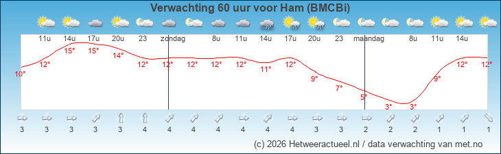 Korte termijn verwachting Ham (BMCBi)