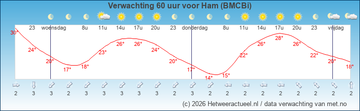 Korte termijn verwachting Ham (BMCBi)