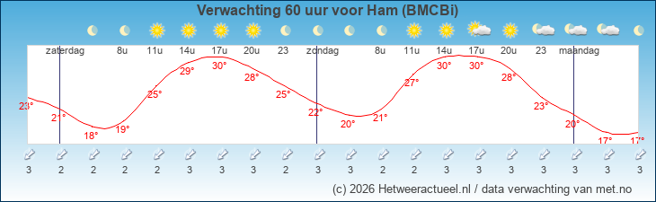 Korte termijn verwachting Ham (BMCBi)
