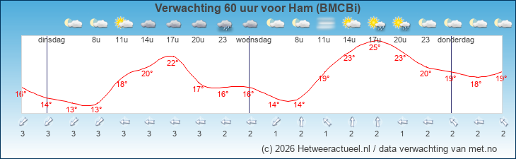 Korte termijn verwachting Ham (BMCBi)