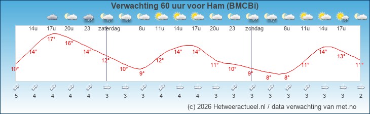 Korte termijn verwachting Ham (BMCBi)