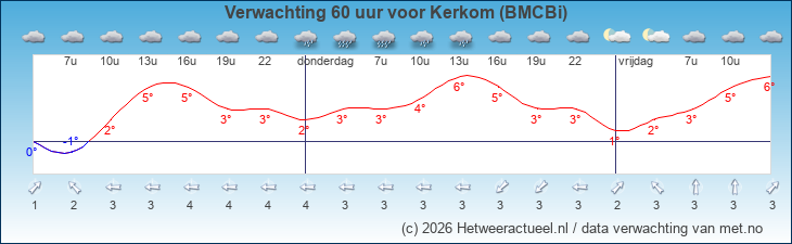Korte termijn verwachting Kerkom (BMCBi)
