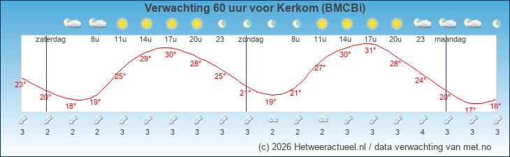 Korte termijn verwachting Kerkom (BMCBi)