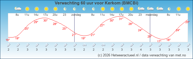 Korte termijn verwachting Kerkom (BMCBi)