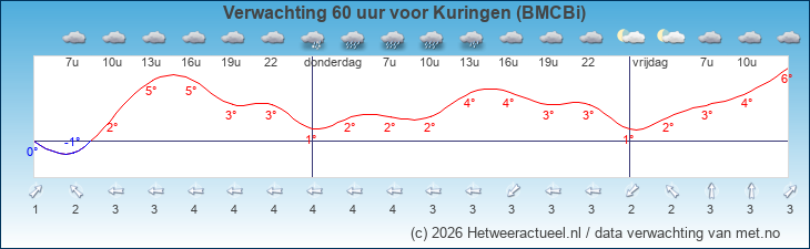 Korte termijn verwachting Kuringen (BMCBi)