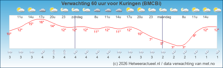 Korte termijn verwachting Kuringen (BMCBi)