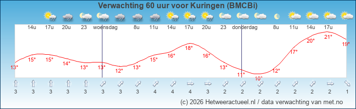 Korte termijn verwachting Kuringen (BMCBi)