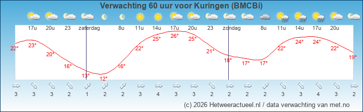 Korte termijn verwachting Kuringen (BMCBi)