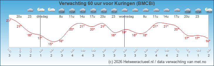 Korte termijn verwachting Kuringen (BMCBi)