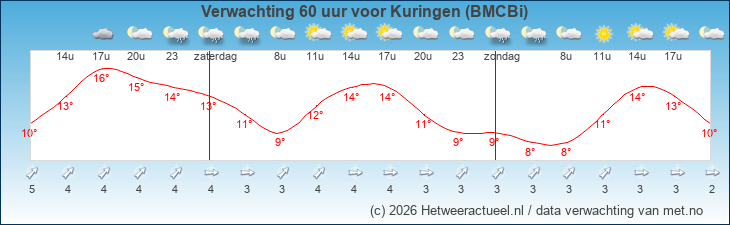 Korte termijn verwachting Kuringen (BMCBi)