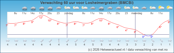Korte termijn verwachting Losheimergraben (BMCBi)
