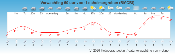 Korte termijn verwachting Losheimergraben (BMCBi)