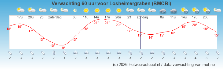 Korte termijn verwachting Losheimergraben (BMCBi)