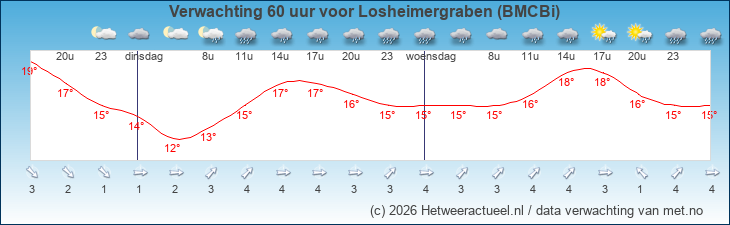 Korte termijn verwachting Losheimergraben (BMCBi)
