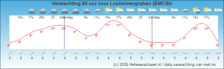 Korte termijn verwachting Losheimergraben (BMCBi)