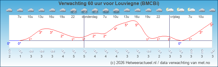 Korte termijn verwachting Louviegne (BMCBi)
