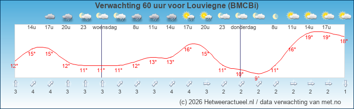 Korte termijn verwachting Louviegne (BMCBi)
