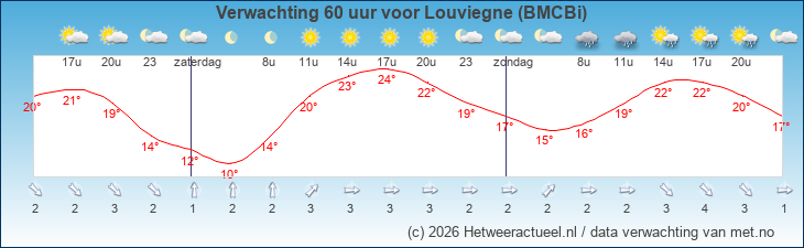 Korte termijn verwachting Louviegne (BMCBi)