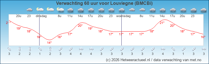 Korte termijn verwachting Louviegne (BMCBi)