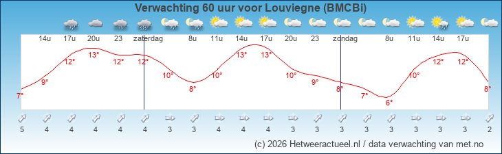 Korte termijn verwachting Louviegne (BMCBi)