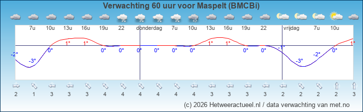 Korte termijn verwachting Maspelt (BMCBi)