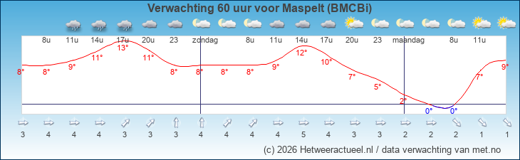 Korte termijn verwachting Maspelt (BMCBi)