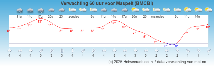 Korte termijn verwachting Maspelt (BMCBi)