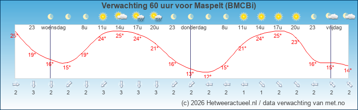 Korte termijn verwachting Maspelt (BMCBi)