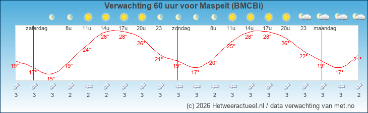 Korte termijn verwachting Maspelt (BMCBi)