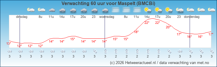 Korte termijn verwachting Maspelt (BMCBi)