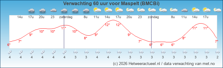 Korte termijn verwachting Maspelt (BMCBi)