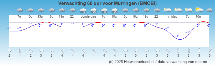 Korte termijn verwachting Murringen (BMCBi)