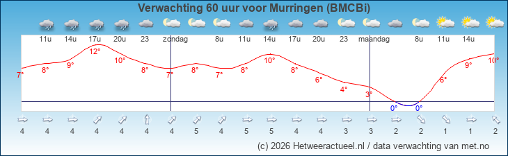 Korte termijn verwachting Murringen (BMCBi)