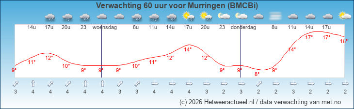 Korte termijn verwachting Murringen (BMCBi)