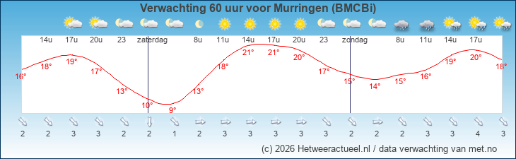 Korte termijn verwachting Murringen (BMCBi)