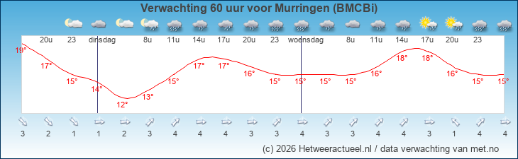 Korte termijn verwachting Murringen (BMCBi)