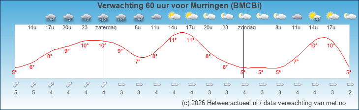 Korte termijn verwachting Murringen (BMCBi)