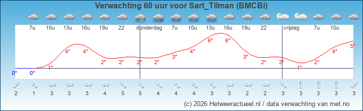 Korte termijn verwachting Sart_Tilman (BMCBi)