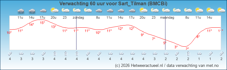 Korte termijn verwachting Sart_Tilman (BMCBi)