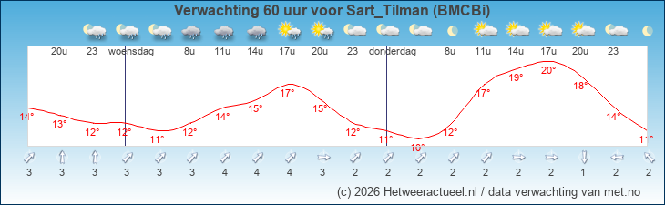 Korte termijn verwachting Sart_Tilman (BMCBi)