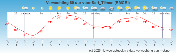 Korte termijn verwachting Sart_Tilman (BMCBi)