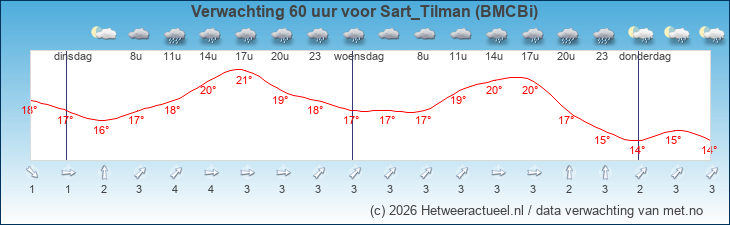 Korte termijn verwachting Sart_Tilman (BMCBi)