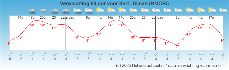 Korte termijn verwachting Sart_Tilman (BMCBi)