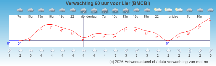 Korte termijn verwachting Lier (BMCBi)