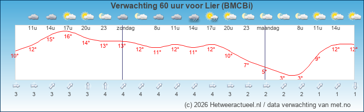 Korte termijn verwachting Lier (BMCBi)